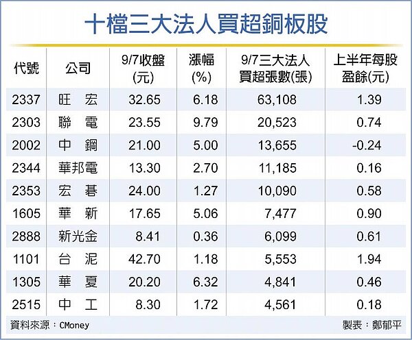 十檔三大法人買超銅板股