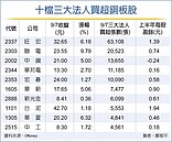 銅板股夯　法人愛、散戶搶著沖