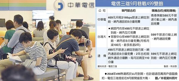 電信三雄9月巷戰499雙飽 2018年499熱潮將於11月到期,估計超過百萬用戶面臨換約,電信三雄提前在9月展開搶客大戰。圖/中時電子報資料照片