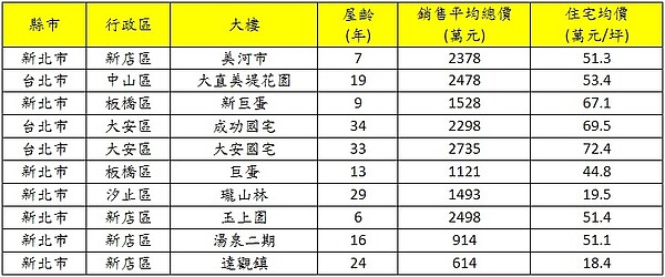 2020年1月至6月雙北市熱門點閱排名前10名社區。資料來源／實價登錄資料、永慶房產集團彙整