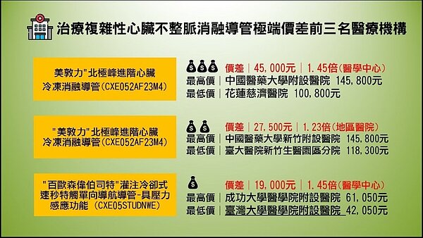 消基會公布醫材比價價差。圖/消基會提供