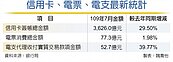 繳稅＋三倍券發威 7月刷卡金　創 3,626億 新高
