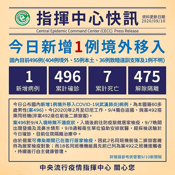 一名60多歲男子自印尼返國後確診新冠肺炎。圖/截自「疾病管制署 - 1922防疫達人」臉書粉絲專頁