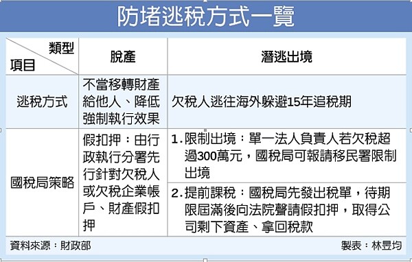 商家突歇業，可提前課稅防堵。