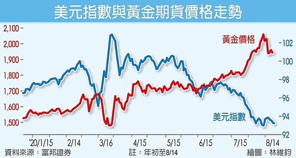 美元指數與黃金期貨價格走勢