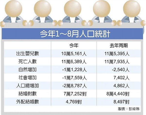 今年1~8月人口統計。