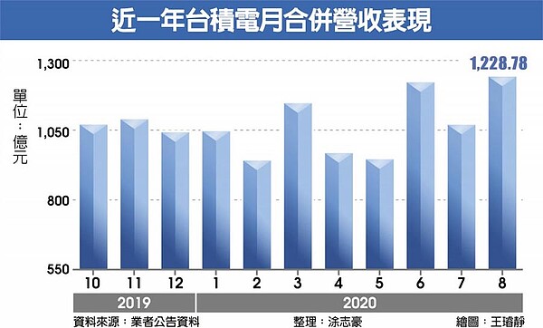 近一年台積電月合併營收表現。資料來源／業者公告資料；整理／涂志豪