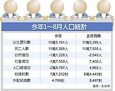 疫情阻外配、移民來台　人口負成長嚴重