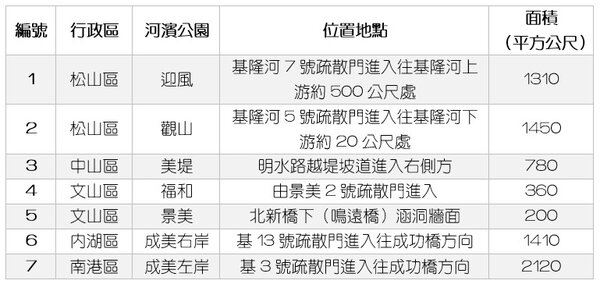 台北市水利局宣布7處河濱公園開放免費塗鴉。製表／好房網News記者呂詠柔