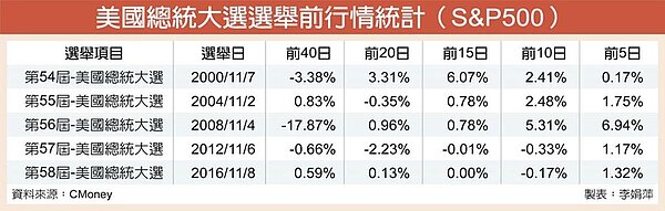 美國總統大選選舉前行情統計（S&P500）