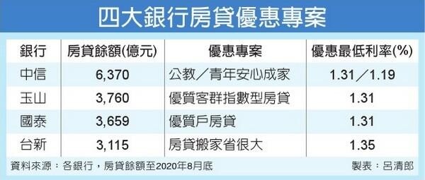 四大銀行房貸優惠專案