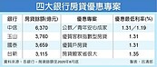 銀行攻房貸　低息1.19％搶客