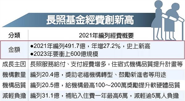 長照基金經費創新高