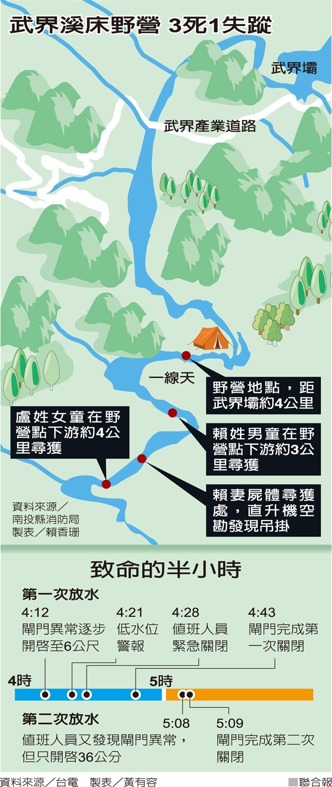 武界溪床野營3死1失蹤。