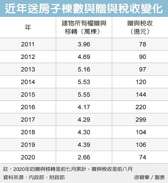 房屋贈與移轉棟數，逐年回升。