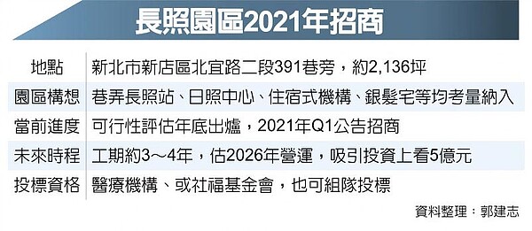 長照園區2021年招商