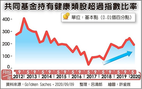 共同基金持有健康類股超過指數比率