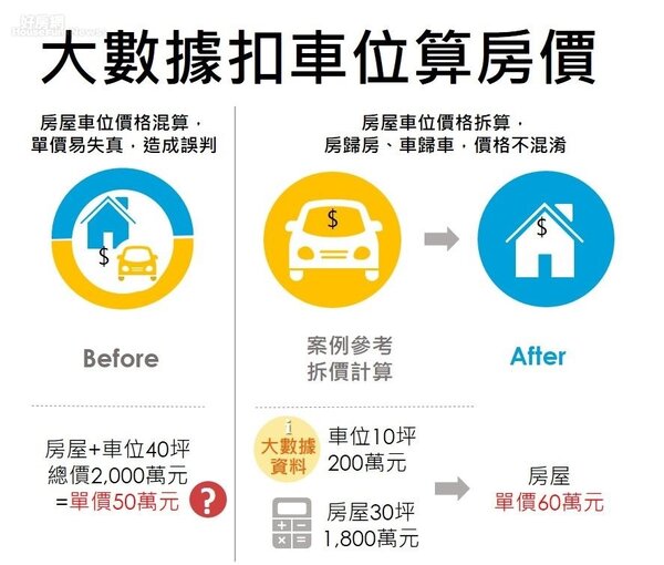 「台北地政雲」網站首創「大數據扣車位算房價」功能。圖片台北市地政局提供