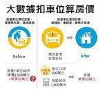 不怕價格陷阱！　北市地政雲首創「扣車位算房價」