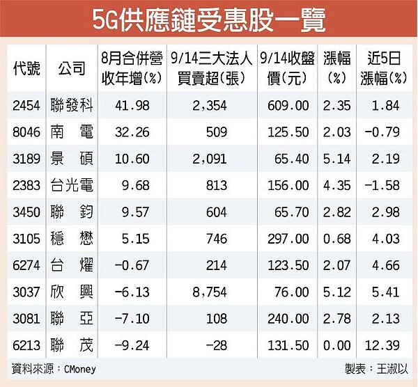 5G供應鏈受惠股一覽