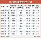 各國拚補助　10檔5G供應鏈受惠