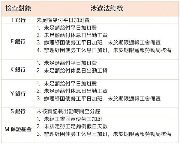 勞動局抽查5家銀行及1家保證基金等6家金融機構，發現皆有涉及違反勞動基準法情事。資料來源／台北市勞動局提供；製表／好房網News記者呂詠柔