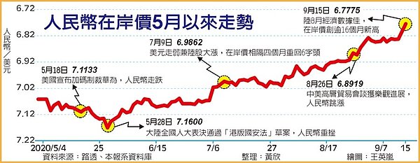 人民幣在岸價5月以來走勢。資料來源/路透、中時報系資料庫;資料整理/黃欣