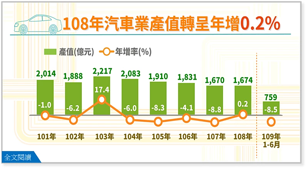 受新冠肺炎疫情影響，今年以來汽車及零件業產值下滑，汽車業因中東訂單需求減少，今年1至6月產值759億元，年減8.5%。圖／經濟部提供