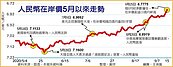 人民幣在岸價升破6.8元　16月新高