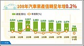 汽車業成疫情慘業　三大出口市場減幅雙位數