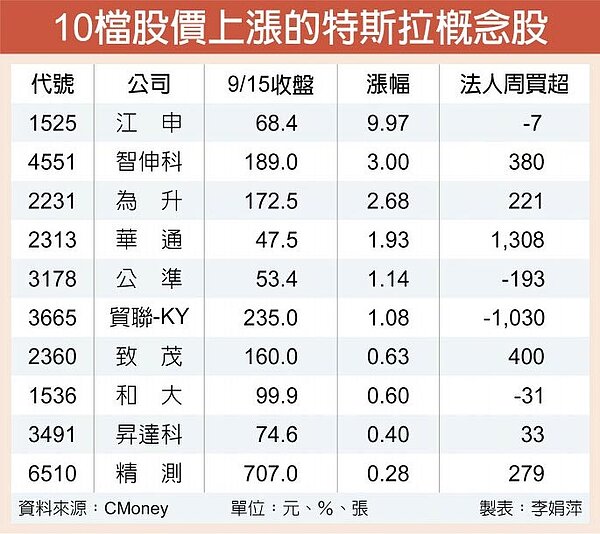 10檔股價上漲的特斯拉概念股