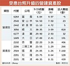 台幣攻破防線　營建資產股樂