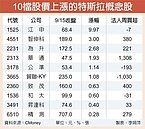特斯拉勁揚12.58％　10檔概念股回神