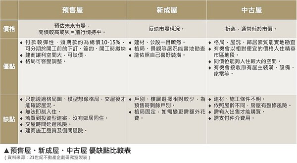 預售屋、新成屋、中古屋優缺點比較表。圖/21世紀不動產企劃研究室製表