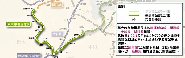新北樹林線(萬大中和樹林線第二期)全長13.3公里,共設13座車站,預計明(2021)年完成招標作業並開工。圖/新北市捷運局