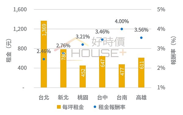 桃園市是六都中租金最低的縣市。資料來源/好時價