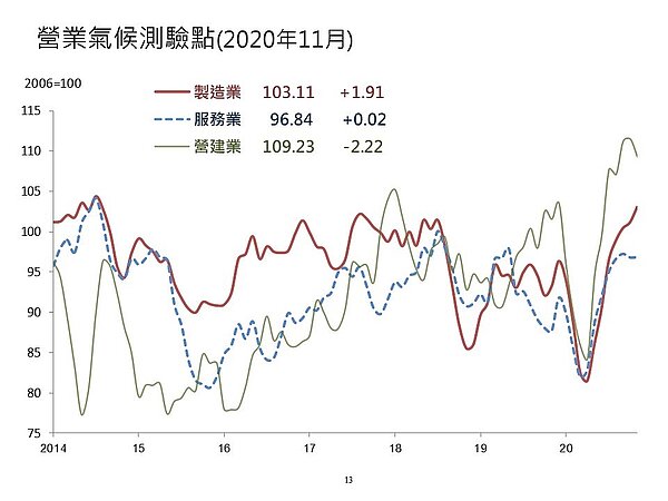 營建業營業氣候測驗點則結束先前連續兩個月上揚、轉為下滑2.22點,有一半比例的不動產業者對於未來半年看法較為悲觀。圖/台經院