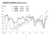 11月營建業景氣下滑　不動產業對未來半年較悲觀！