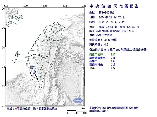 中央氣象局發布顯著有感地震報告，今天上午8時28分，在高雄市大寮區（高雄市政府東偏北方10.9公里），發生芮氏規模4.2有感地震，地震深度33.6公里。圖／取自氣象局網站