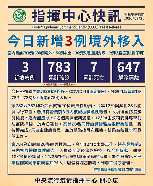 國內新增3例境外移入,分別來自菲律賓及印尼。圖/取自《疾病管制署 - 1922防疫達人》臉書專頁