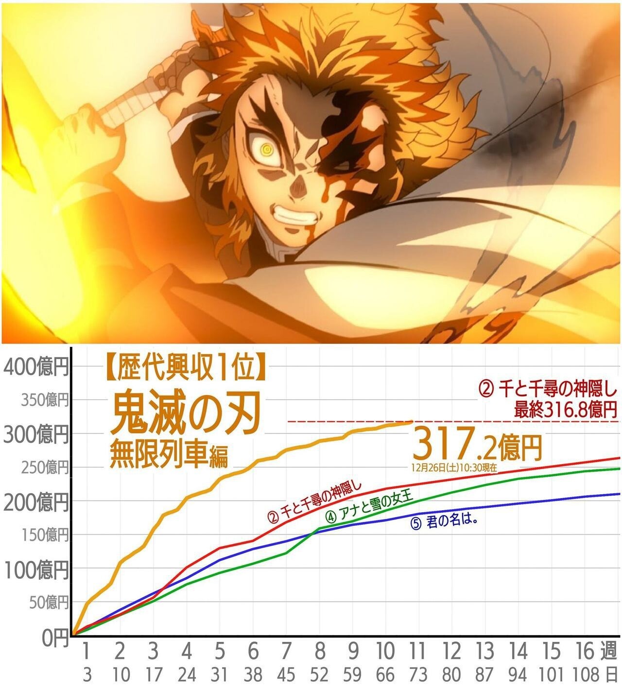 截至26日早上的非官方統計,《 鬼滅之刃 》電影版無限列車篇,已突破《 神隱少女 》的316億日圓票房,來到317億日圓,成為日本影史冠軍。圖/截自颱風大肆虐