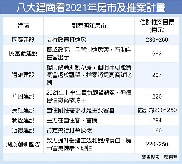 八大建商看2021年房市及推案計畫