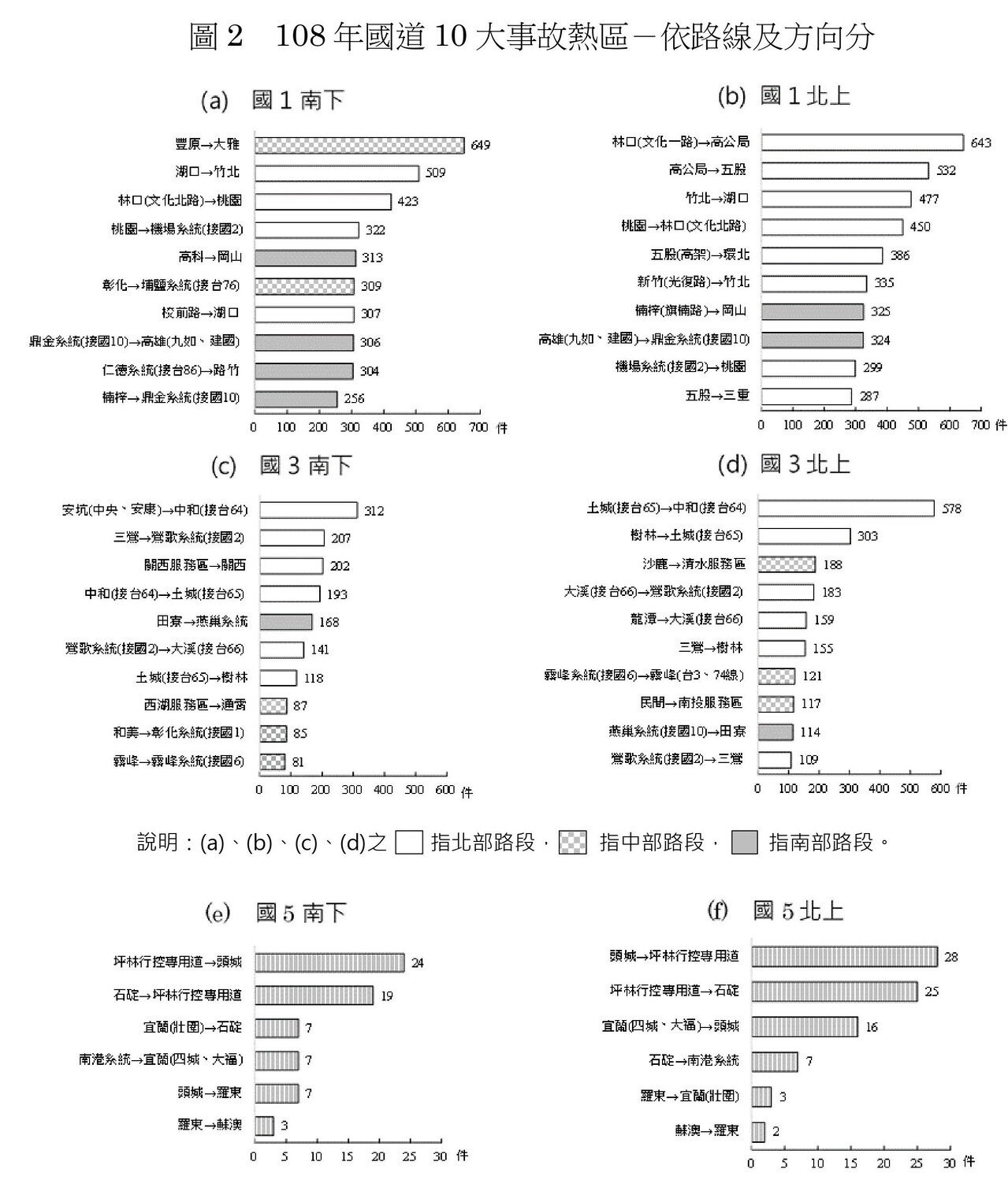 交通部進行國道事故分析，發現10大交通事故熱區。圖／交通部提供