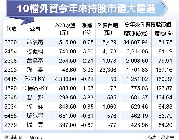 10檔外資今年來持股市值大躍進