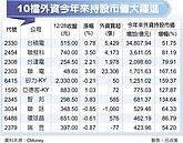 台股大贏家　外資持股市值　直逼20兆元