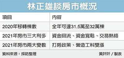 建商看2021房市，三好兩壞。