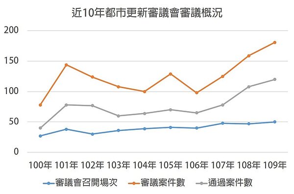 近10年都市更新審議會審議概況。圖/台北市都市更新處提供