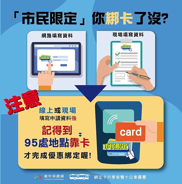 台中雙十公車優惠新制元旦上路,近百萬市民完成綁卡註記。圖/台中市交通局提供