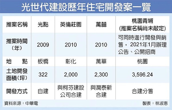 光世代建設歷年住宅開發案一覽