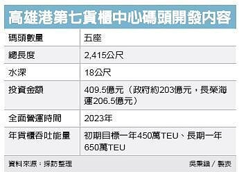 高港第七貨櫃中心動工。表/吳秉鍇製